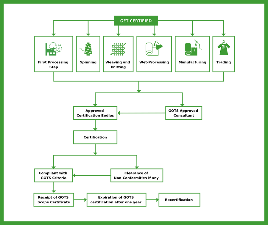 Infographic - GOTS certification process